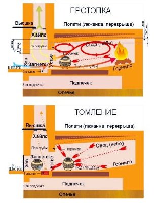 ustrojstvo-russkoj-pechi.jpg