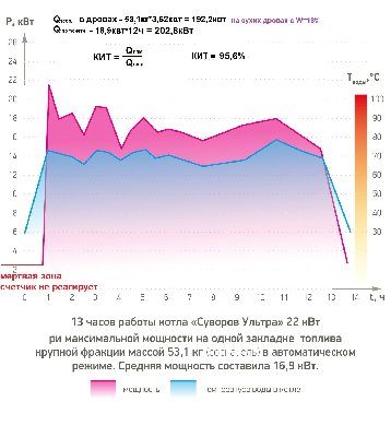 13_chasov_raboty_kotla_Suvorov_Ul_tra_22_kVt.jpg