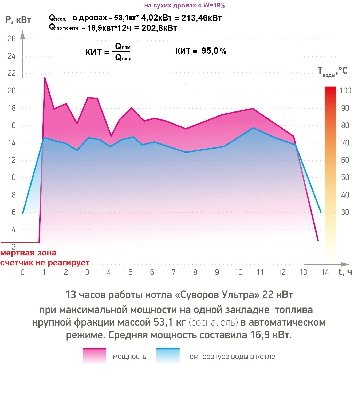 13_chasov_raboty_kotla_Suvorov_Ul_tra_22_kVt.jpg