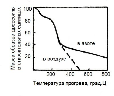 4дериватограмма древесины.jpg