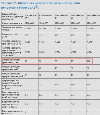 пеностекло теплопроводность сравнение