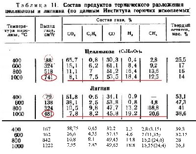 пиролиза-табл.11 целлюлозы и лигнина.jpg