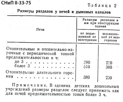 разделки СНиП II-33-75.jpg