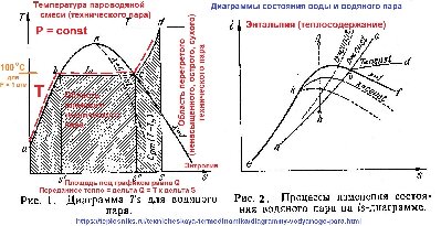 Ts-i-is-diagrammyi-vodyanogo-para.jpg